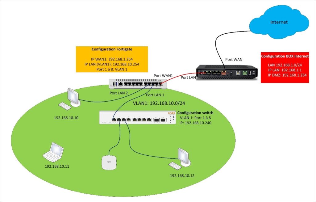 Cybersécurité - Configuration d'un Fortigate en Français