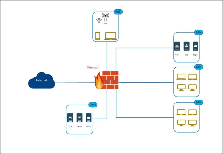 Architecture sécurité firewall
