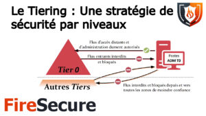 Lire la suite à propos de l’article Le Tiering : Une stratégie de sécurité par niveaux